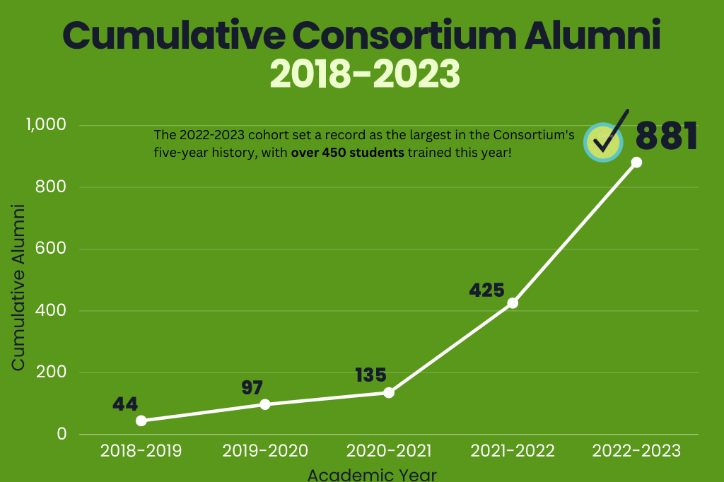 Growth And Impact: Looking Back at the Clinics’ 2022 to 2023 Academic Year