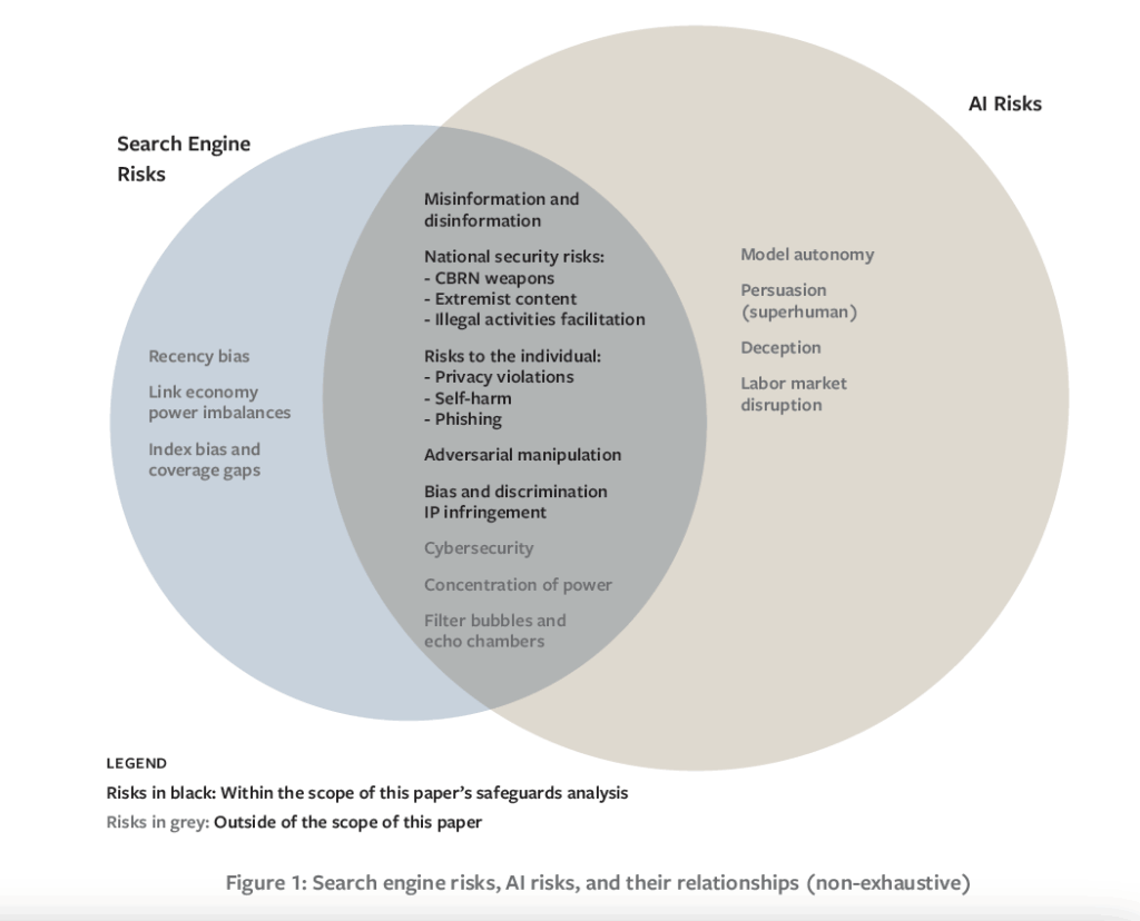 Figure 1: Search engine risks, Al risks, and their relationships (non-exhaustive)